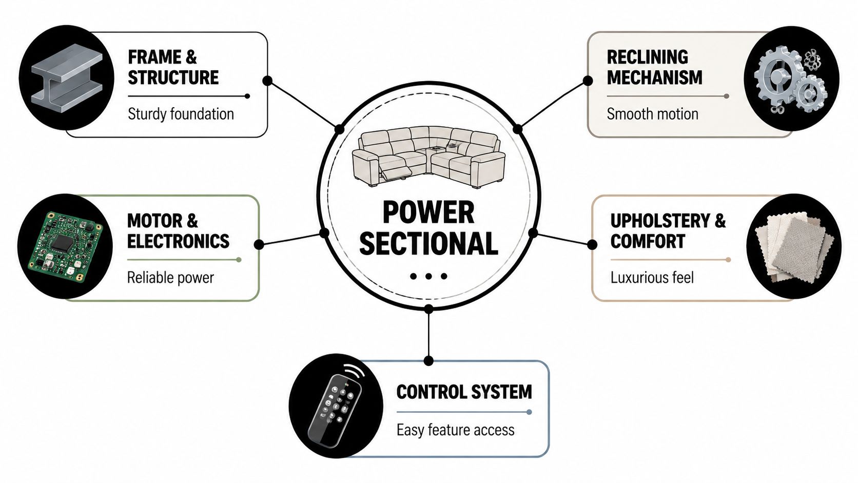 An infographic showing the five key components of a power sectional recliner with labeled features.