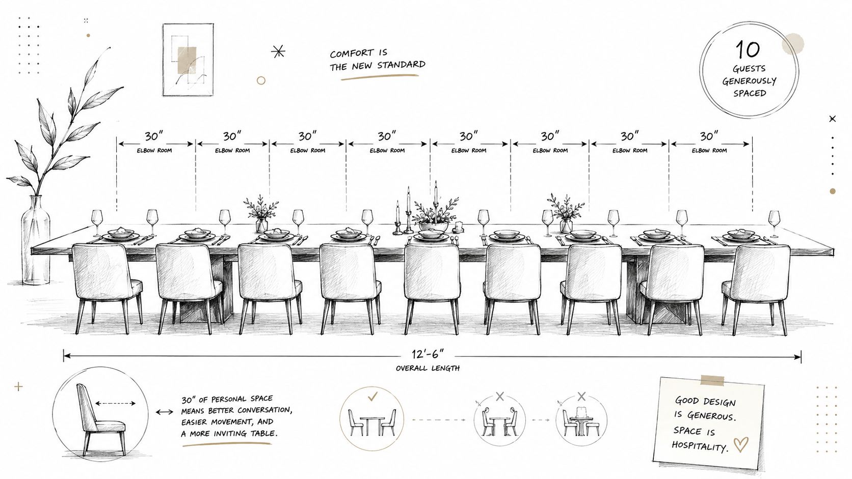 An illustration showcasing a 12-foot 6-inch dining table comfortably seating 10 guests with 30 inches of elbow room.